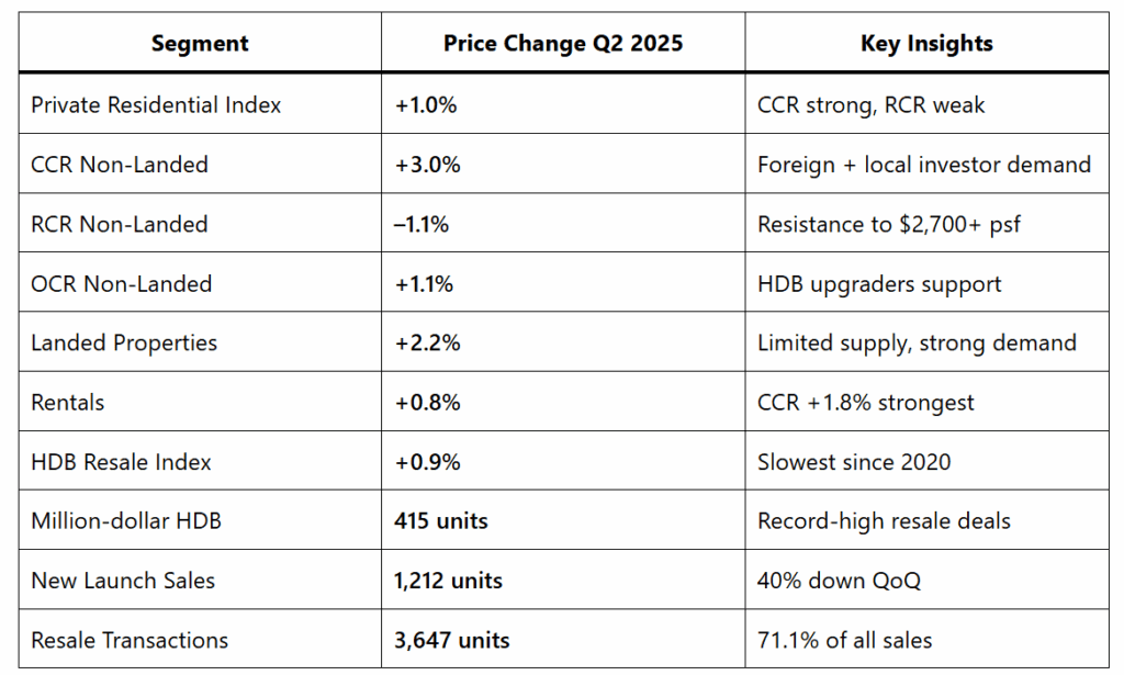 singapore property market update august 2025